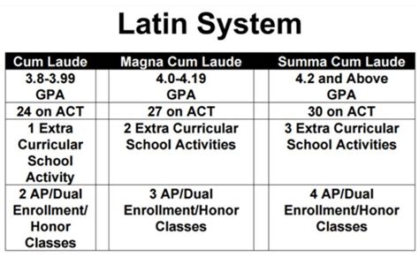 How helpful is a Latin honors designation (cum laude, magna .